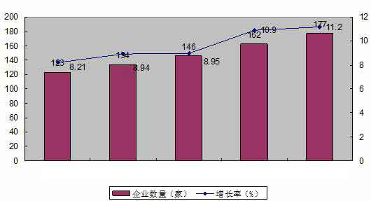 土工材料行業(yè)企業(yè)數(shù)量發(fā)展?fàn)顩r