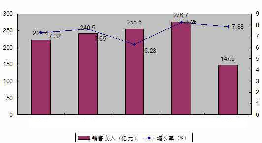 土工材料行業(yè)銷售收入發(fā)展?fàn)顩r