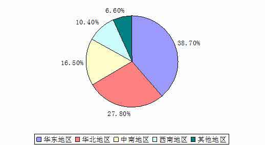 土工材料行業(yè)需求地域結(jié)構(gòu)分析