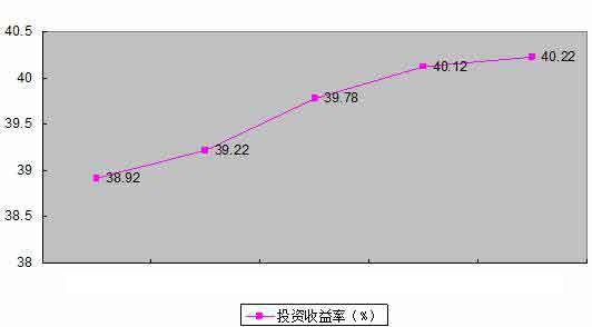 土工材料行業(yè)投資前景分析